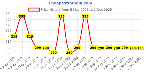amazon.in SOFTSPUN Microfiber Cloth 5pcs 40x40cms 340 GSM Multi-Color! Thick Lint & Streak-Free Multipurpose Cloths Automotive Microfibre Towels for Car Bike Cleaning Polishing Washing & Detailing. Price History Graph from 5 May 2025 to 30 Nov 2025