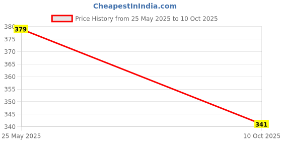 amazon.in SOFTSPUN Microfiber Cloth for Car - 600 GSM, 40X40cms, 2Pcs, Aqua Blue Twisted Loop Super Absorbent Towel…… Price History Graph from 25 May 2025 to 10 Oct 2025