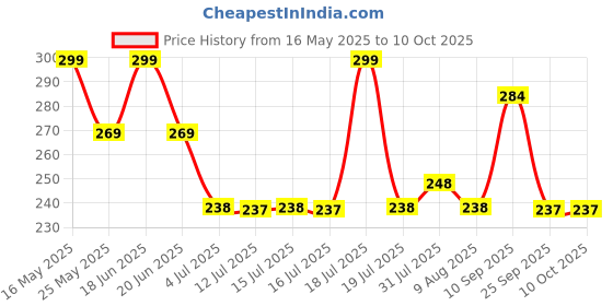 amazon.in SOFTSPUN Microfiber Drying Cloth, 40x40 Cms 2Pcs Waffle Weave Towel Set 400 GSM Multicolour Super Absorbent Lint & StreakFree Cloth Cleans and Polishes for Car WindowGlass Office & Home. softspun Price History Graph from 16 May 2025 to 10 Oct 2025