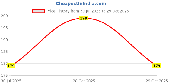 amazon.in SOFTSPUN Microfiber Glove Mitt 1 Piece Set, 340 GSM (Yellow). Multipurpose Thick Lint & Streak-Free Microfibre Mitt for Car, Bike, Glasses, Cleaning, Polishing, Washing & Detailing. Price History Graph from 30 Jul 2025 to 29 Oct 2025