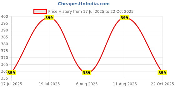 amazon.in SOFTSPUN Microfiber Gym & Sports Towels for Men & Women 1pcs Blue 340 GSM 60X120cms Fast Drying Super Absorbent Lightweight & Ultra-Compact Sweat Towels for Working Out Camping Hiking Travel. Price History Graph from 17 Jul 2025 to 22 Oct 2025