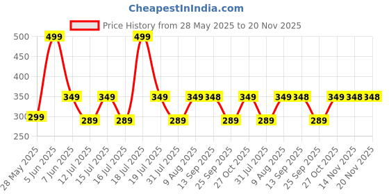 amazon.in SOFTSPUN Microfiber Hair & Face Care Bath Towel 1 pc 70x140cm Grey Ultra Absorbent Super Soft & Comfortable Quick Drying for Men & Women Daily Use Pack of 1 Extra Large Size Unisex. Price History Graph from 28 May 2025 to 20 Nov 2025