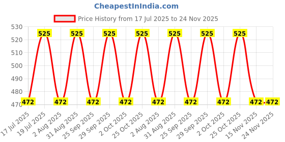 amazon.in SOFTSPUN Microfiber Hair & Face Care Bath Towel 5 pc 40x60cm 340 GSM Grey Ultra Absorbent Super Soft & Comfortable, Quick Drying for Men & Women Daily Use (Pack of 1, Extra Large Size, Unisex) Price History Graph from 17 Jul 2025 to 24 Nov 2025