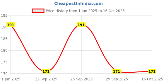 amazon.in Softspun Microfiber Hair and Face Care Towel Set of 1 Piece, 40x60 Cms, 340 GSM (Pink). Super Soft & Comfortable, Quick Drying, Ultra Absorbent in Large Size. Price History Graph from 1 Jun 2025 to 16 Oct 2025