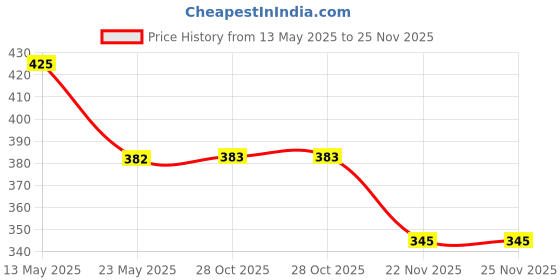 amazon.in SOFTSPUN Microfiber High Loop Cleaning Cloths, 40x40 cms 4 pcs Towel Set 380 GSM (Brown). Automotive Microfibre Towels for Car Bike Cleaning Polishing Washing & Detailing softspun Price History Graph from 13 May 2025 to 24 Nov 2025