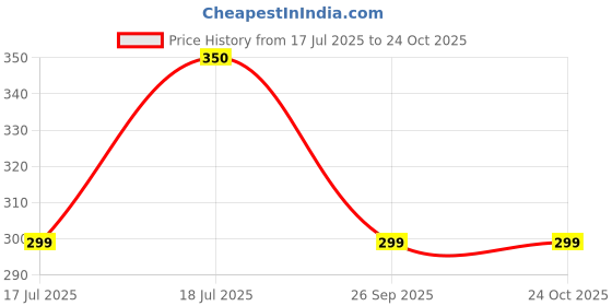 amazon.in SOFTSPUN Microfiber High Loop Cleaning Cloths, 40x60 cms 3 pcs Towel Set 380 GSM (Brown). Automotive Towels, Thick Lint & Streak-Free Multipurpose Cloths. Price History Graph from 17 Jul 2025 to 23 Oct 2025