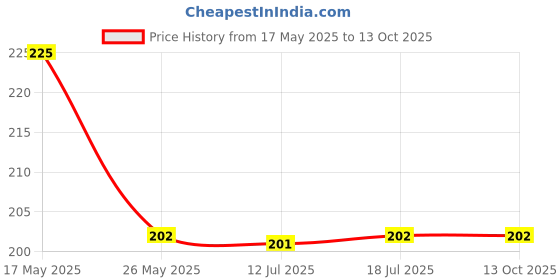 amazon.in SOFTSPUN Microfiber High Loop Gym&Sports Towels for Men & Women 1pcs Black 380GSM 40X60 cms Fast Drying Super Absorbent Lightweight & UltraCompact Sweat Towels for Working Out Camping Travel. softspun Price History Graph from 17 May 2025 to 12 Oct 2025