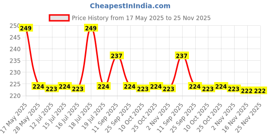 amazon.in SOFTSPUN Microfiber Pet Towel 40x60cms 1pcs 380gsm Sky Blue! Ultra-Absorbent for Drying Pets Quickly. Quick-Drying, Machine Washable, Ultra-Soft for Small Dogs & Cats of All Breeds. softspun Price History Graph from 17 May 2025 to 25 Nov 2025