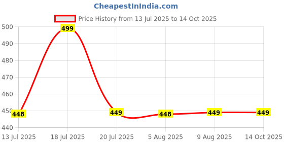 amazon.in SOFTSPUN Microfiber Pet Towel 60x120 cms 1pcs 380gsm Grey! Ultra-Soft, Ultra-Absorbent for Drying Small & Medium Dogs & Cats of All Breeds Quickly. softspun Price History Graph from 13 Jul 2025 to 13 Oct 2025