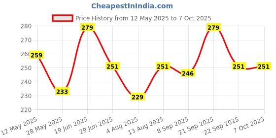 amazon.in SOFTSPUN Microfiber Single Side 1 Piece Chenille,1700 GSM Grey+20X30cm Cleaning Wipe 2 Pcs | Multi-Purpose Super Absorbent and Perfect Wash Clean with Lint-Scratch Free Home, Kitchen, Window, Dusting softspun Price History Graph from 12 May 2025 to 7 Oct 2025