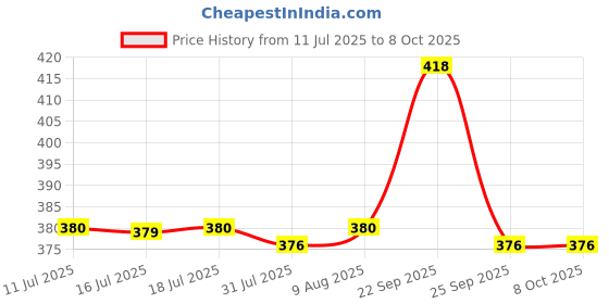 amazon.in SOFTSPUN Microfiber Single Side Chenille Mitt, 2 Piece Set 1700 GSM Grey! Multi-Purpose Super Absorbent and Perfect Wash Clean with Lint-Scratch Free Home, Kitchen, Window, Dusting! Price History Graph from 11 Jul 2025 to 7 Oct 2025