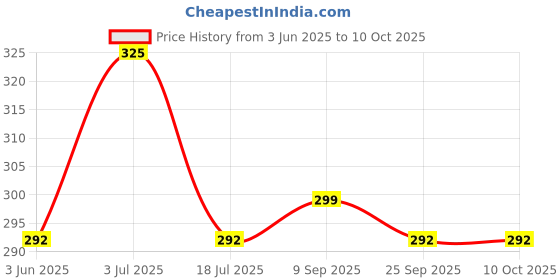 amazon.in SOFTSPUN Microfiber Waffle Weave Cloths, 40x60 Cms 2 Piece Towel Set 400 GSM Multicolor Multipurpose Highly Absorbent LintStreak Free Wash Cloth for Home Kitchen Window Stainless Steel. Price History Graph from 3 Jun 2025 to 10 Oct 2025