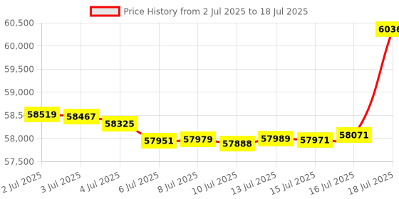 amazon.in SoftStart Home High-Performance Soft Starter Uses up to 70% Less Power to Start Residential/Commercial Air Conditioners & Heat Pumps to Keep Comfortable – Even When Using Backup Power or Solar Power Price History Graph from 2 Jul 2025 to 18 Jul 2025