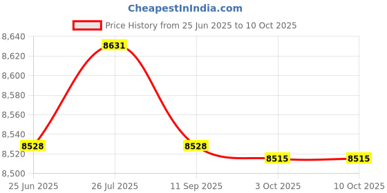 amazon.in Softush for Diaper Rash Prevention and Relief Price History Graph from 25 Jun 2025 to 10 Oct 2025