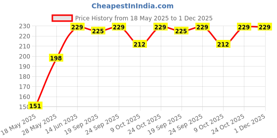 amazon.in Softvibe - Waterproof Baby Bibs Set of 5 Pcs - Ultrasoft Cotton, Quick-Dry Design, Perfect for Growing Babies 3-12 Months - Baby Apron with Adjustable Closure, Mess-Free Meals! (Multicolour) Price History Graph from 18 May 2025 to 30 Nov 2025