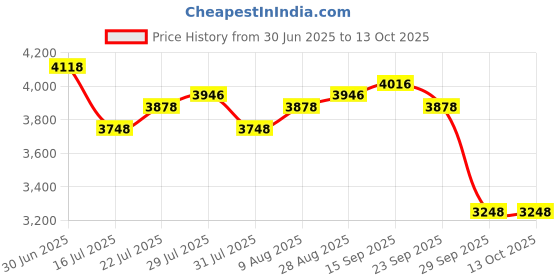 amazon.in softvox Motorcycle Ear Plugs with Magnetic Lanyard, Wind Noise Reduction Keep Comms Clear & Comfy Under Helmet, 27dB Reusable Earplugs for Motorbike, Touring, Racing, Riding - 2 Sizes Hearing Protection softvox Price History Graph from 30 Jun 2025 to 13 Oct 2025