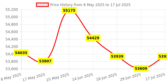 amazon.in Software Defined Radio Receiver Aluminum Enclosure 1kHz‑64Mhz SDR Radio Receiver RX888 MKII Price History Graph from 8 May 2025 to 17 Jul 2025
