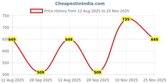 amazon.in stylefabs SoftWave High-Waisted Flared Jeans – Lightweight & Stylish stylefabs Price History Graph from 12 Aug 2025 to 25 Nov 2025