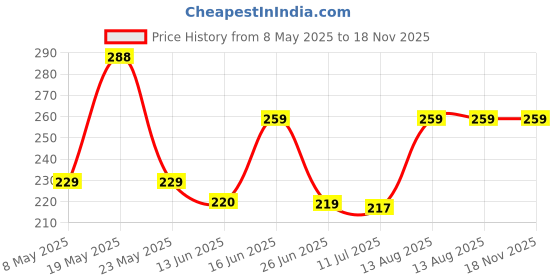 amazon.in Softwood GS - Magic Tablet Coin Tissue (Candy Pack of 100 pieces) softwood Price History Graph from 8 May 2025 to 18 Nov 2025