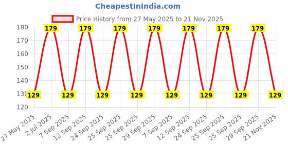 amazon.in Softwood GS - Magic Tablet Coin Tissue (Candy Pack of 50 pieces + 10 pieces Extra as an introductory offer) Price History Graph from 27 May 2025 to 21 Nov 2025