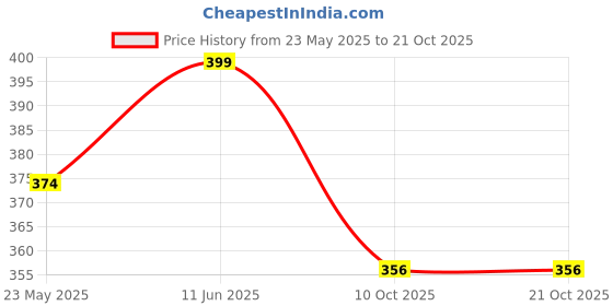 amazon.in softwrap SoftwrapWomen's Lingerie Set Solid Satin Halter Neck Non Padded Bra with Side Tie Panty softwrap Price History Graph from 23 May 2025 to 20 Oct 2025