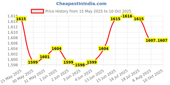 amazon.in Softymo KOSE Kose SOFTYMO Deep Cleansing Oil 230ml softymo Price History Graph from 15 May 2025 to 10 Oct 2025
