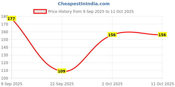 amazon.in Sofy Anti Bacteria Extra Long Sanitary Pads, Pack of 15 Price History Graph from 9 Sep 2025 to 11 Oct 2025