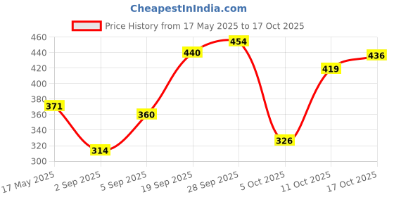 amazon.in Sofy Anti Bacteria Extra Long Sanitary Pads, Pack of 48 sofy Price History Graph from 17 May 2025 to 17 Oct 2025