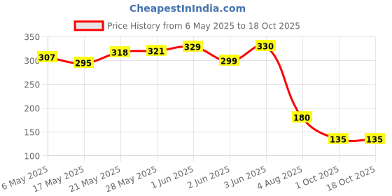 amazon.in Sofy Anti Bacteria Overnight Extra Long Sanitary Pads, XX-Large, Pack of 20 sofy Price History Graph from 6 May 2025 to 18 Oct 2025