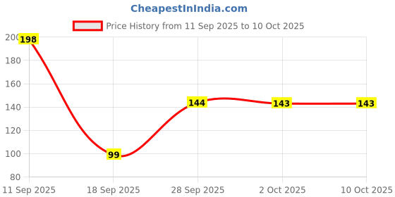 amazon.in Sofy Anti Bacteria Panty Liners (155 mm, 36 pads) for Non-Period Leakages, with Hygiene and Herbs, Quick Absorb Pores, Prevent Spotting, Super Thin & Stay-in-Place – (Pack of 1) Price History Graph from 11 Sep 2025 to 10 Oct 2025