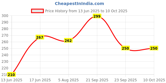 amazon.in generic Sofy Antibacterial Extra Long Sanitary Napkins Ultra Soft And Rash Free -18 Pads (Pack of 3) generic Price History Graph from 13 Jun 2025 to 9 Oct 2025