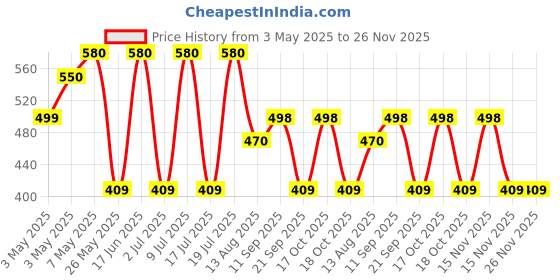 amazon.in Sofy Big Bazaar Combo -Panty Liner - Daily Fresh, 40N (Buy 2 Get 1, 3 Pieces) Promo Pack Price History Graph from 3 May 2025 to 25 Nov 2025