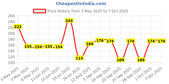 amazon.in Sofy Bodyfit Regular Sanitary Pads, Pack of 2 Price History Graph from 3 May 2025 to 7 Oct 2025