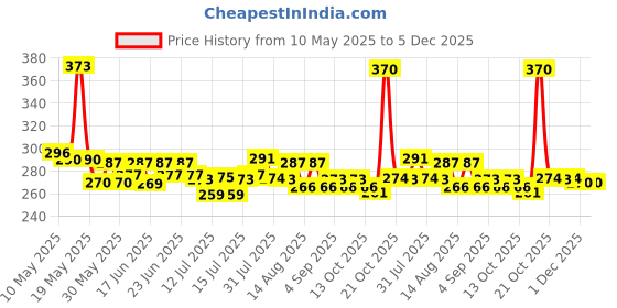 amazon.in Sofy Bodyfit Sanitary Pads - XL+60mm long, Pack of 54 Price History Graph from 10 May 2025 to 5 Dec 2025