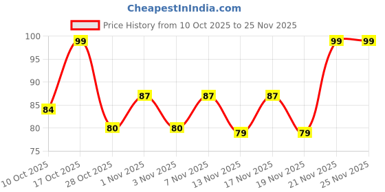 amazon.in Sofy Daily Fresh | Women Pantyliners | 20 liners | Prevents Spotting | Feel Clean, Dry & Hygienic | Ultra Thin Price History Graph from 10 Oct 2025 to 25 Nov 2025