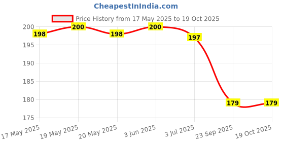amazon.in Sofy Panty liner Antibacterial - Pack of 36 Pieces sofy Price History Graph from 17 May 2025 to 19 Oct 2025