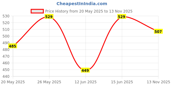 amazon.in Sofy Soft Tampons 27 Piece For Super Heavy Flow Price History Graph from 20 May 2025 to 13 Nov 2025
