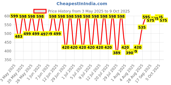amazon.in Sofy Soft Tampons - 32 Pieces (Super) sofy Price History Graph from 3 May 2025 to 9 Oct 2025