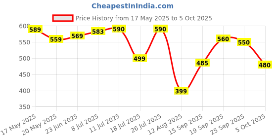 amazon.in Sofy Soft Tampons - 34 Pieces (Regular) Price History Graph from 17 May 2025 to 5 Oct 2025