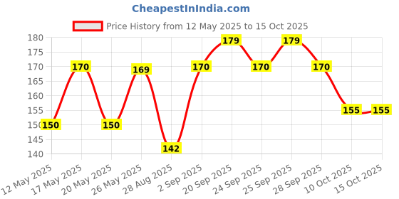 amazon.in Sofy Super Tampon - 9 Pieces sofy Price History Graph from 12 May 2025 to 15 Oct 2025