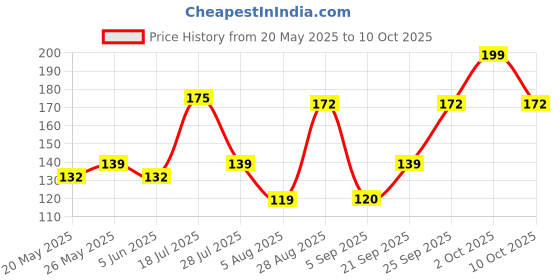 amazon.in Sofy Tampon Regular - 10 Pieces Price History Graph from 20 May 2025 to 10 Oct 2025