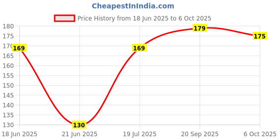 amazon.in Sofy Tampons - Super (for Heavy Flow), 9 Pieces Box Price History Graph from 18 Jun 2025 to 6 Oct 2025