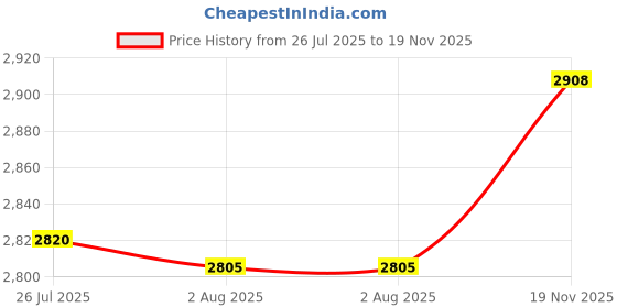 amazon.in Sog Specialty Knives & Tools Macv Multi-Tool - Hardcased Black Price History Graph from 26 Jul 2025 to 19 Nov 2025