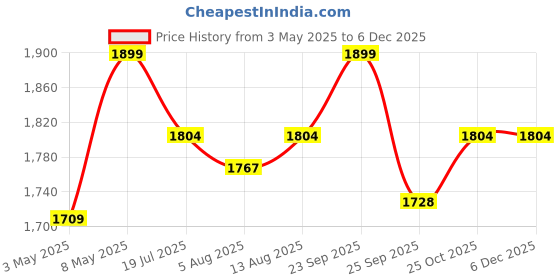 amazon.in Sogo Teleshoping Alco Plus Anti Addiction Drops: Ayurvedic Drops for De-addiction, Quit Smoking and Alcohol Addiction, Approved by Ministry of AYUSH, Govt. of India - 2 Month Pack (Pack of 4) Price History Graph from 3 May 2025 to 5 Dec 2025