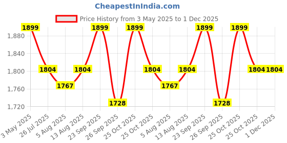 amazon.in Sogo Teleshoping Alco Plus Anti-Addiction Drops, Ayurvedic Drops for De-addiction, Quit Smoking and Alcohol (Pack of 4) Price History Graph from 3 May 2025 to 30 Nov 2025