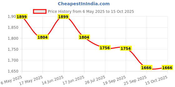 amazon.in SOGO TELESHOPING Ayush 82 DME 6, Diabetes Care, Ayurvedic Capsules to Manage Blood Sugar Level, An Ayush82 Research Product by CCRAS, 360 Capsules, 3 Month Course, 3 count Price History Graph from 6 May 2025 to 14 Oct 2025