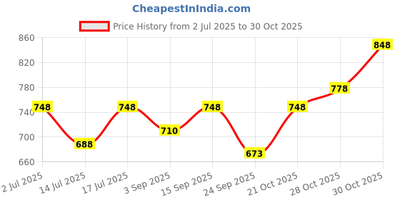 amazon.in SOHAM SHREE Female Mannequin - Non-Breakable Plastic Shell Women Body Mannequin Dummy Model Hanger Dress Kurti Display Stand (Pack of 03) Price History Graph from 2 Jul 2025 to 30 Oct 2025