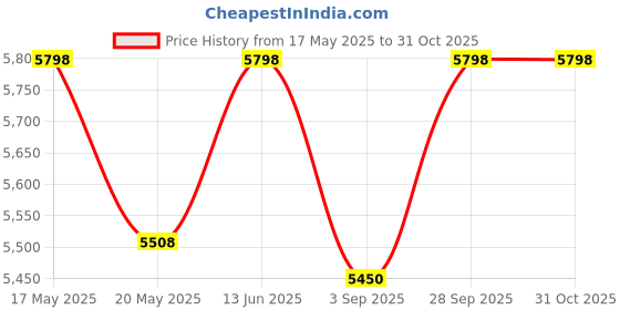 amazon.in SOHAM SHREE ® Female Dress Wooden Stand Form Wheel Base Mannequin Store Display Dummy, (8) - Mannequin Dummy Model Hanger Dress Kurti Display Stand soham shree Price History Graph from 17 May 2025 to 31 Oct 2025