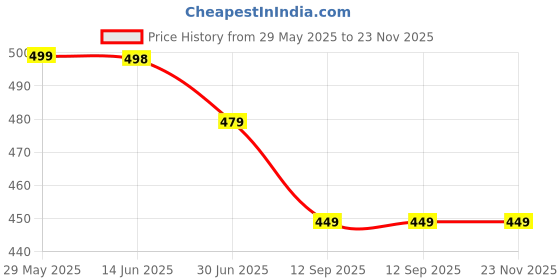 amazon.in Sohansh Electric Callus Remover for Feet – Rechargeable Foot Scrubber for Dead Skin & Cracked Heels – Pedicure Device with 2 Roller Heads,2-Speeds & Waterproof Design for Smooth, Soft Feet(White) Price History Graph from 29 May 2025 to 23 Nov 2025