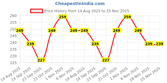 amazon.in Sohansh Snap-On Lightweight Quilt Holder – 4 PCS Anti-Slip Quilt Buckles & Cover Clips – Strong Grip Rug Corner Grippers for Securing Bedding, Duvets, Sofa & Carpets Price History Graph from 14 Aug 2025 to 24 Nov 2025